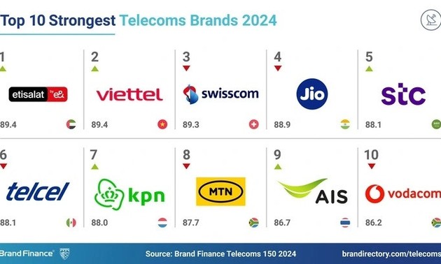 Viettel en segundo lugar global en el índice de fortaleza de marca de telecomunicaciones