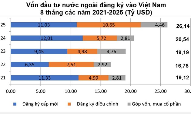 Vietnam registra mayor nivel de crecimiento de IED en los últimos 8 meses del año