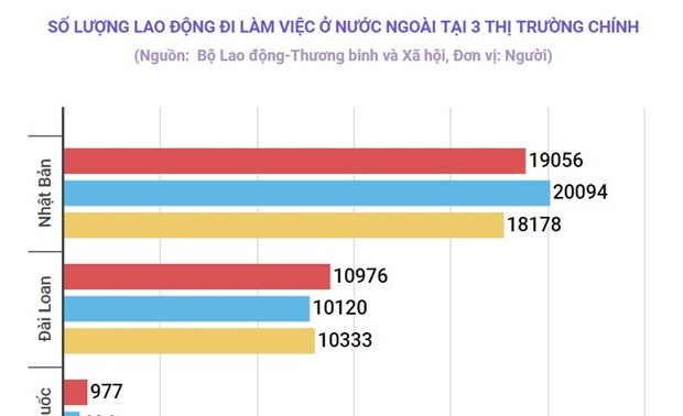 Près de 35.000 travailleurs vietnamiens expatriés en quatre mois