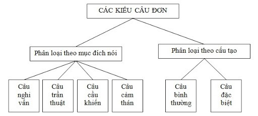 บทที่ 32: “เก๊า - จุ๊ก - เกา - เดิน” หรือ โครงสร้างของประโยคความเดียว