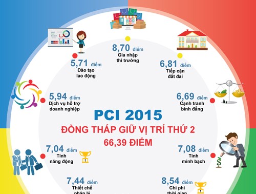 Chính quyền góp phần tạo thương hiệu á quân PCI 2015 của Đồng Tháp