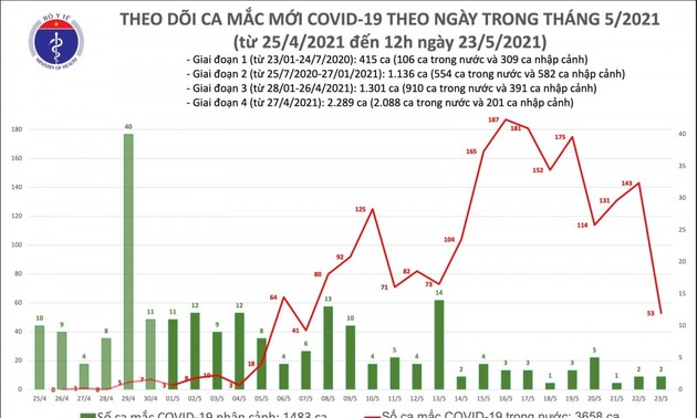 Trưa 23/5, Việt Nam có thêm 22 ca mắc COVID-19 mới