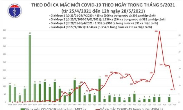 Trưa 28/5, thêm 40 ca mắc mới COVID-19, riêng Bắc Giang có 23 ca