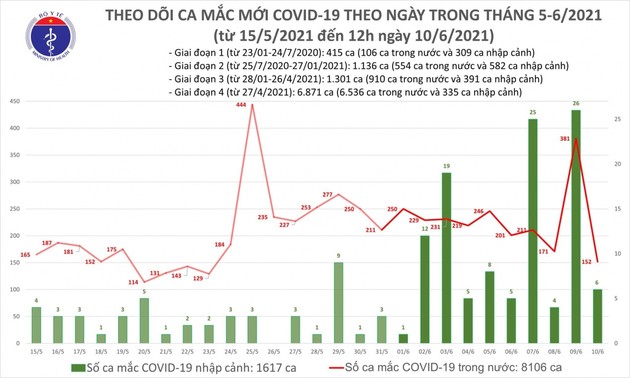 Trưa 10/6, có thêm 86 ca mắc COVID-19 trong nước tại 8 tỉnh, thành