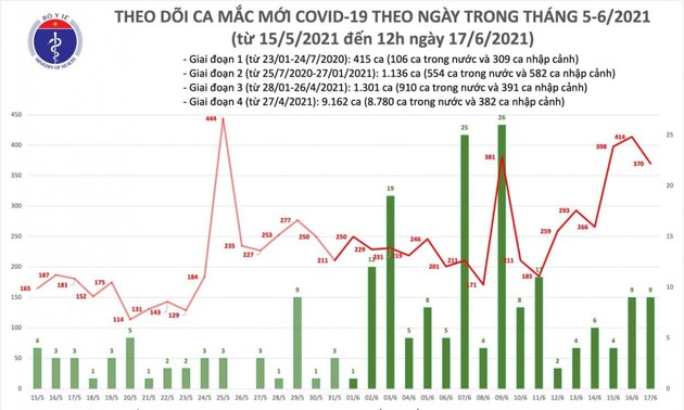 6 giờ qua, có thêm 212 ca mắc COVID-19 trong nước