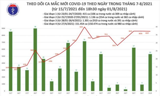 Hơn 8.600 F0 mới trong ngày 1/8