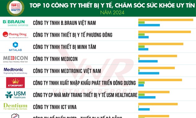 Vietnam Report: Công bố Top 10 Công ty uy tín ngành dược và thiết bị y tế