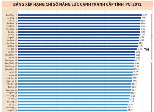 Đồng Tháp lần đầu tiên đứng đầu bảng xếp hạng PCI 2012