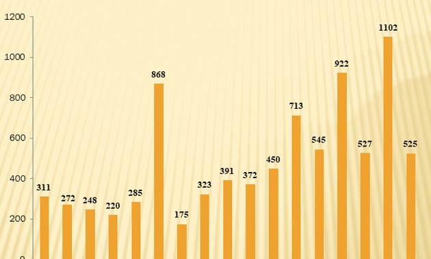 248 new cases of COVID-19 reported Tuesday noon