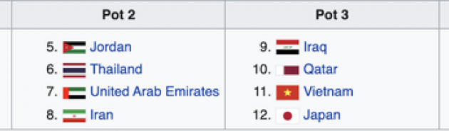 U23 Vietnam among third seeds for 2022 U23 Asian Cup