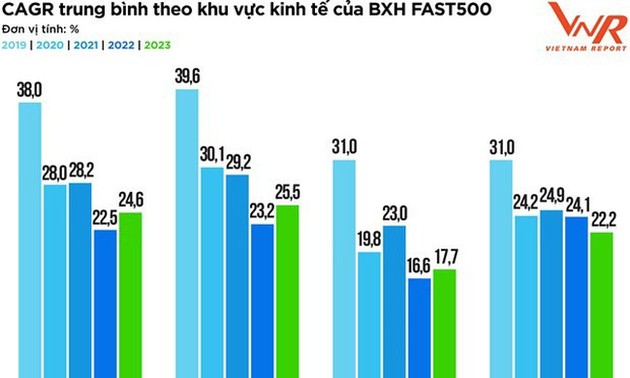 500 fastest-growing companies in 2023 announced