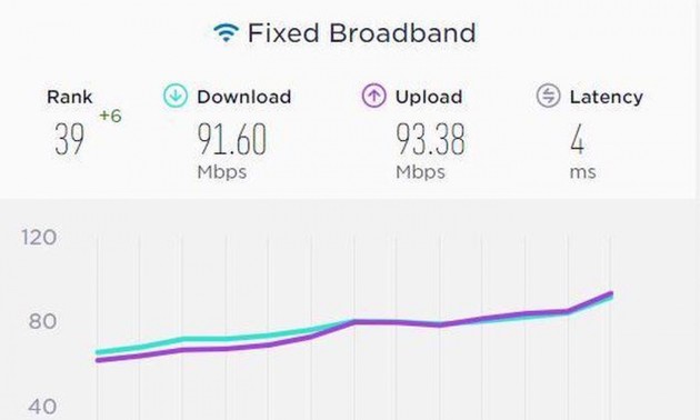 Vietnamese internet speed ranks 39th globally