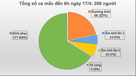 Việt Nam không ghi nhận thêm ca mắc COVID-19 trong vòng 24 giờ