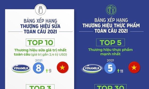 Vinamilk lọt 'Top 10 thương hiệu sữa giá trị nhất thế giới năm 2021'