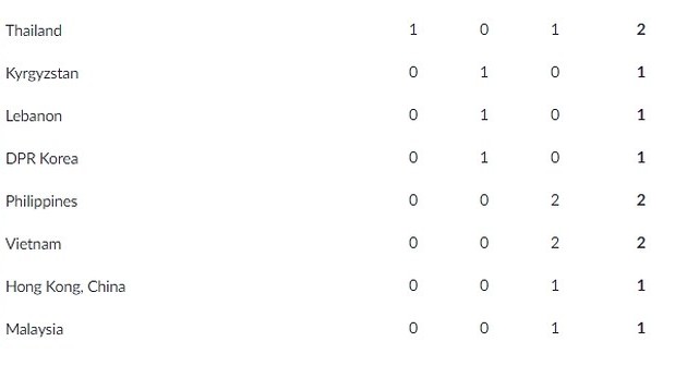 2018 ASIAD：越南暂居奖牌榜第13位