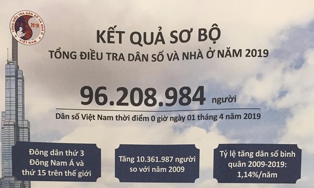 ចំនួនប្រជាជនវៀតណាមដល់ថ្ងៃទី ១ ខែមេសា ឆ្នាំ ២០១៩ គឺជាង ៩៦ លាននាក់