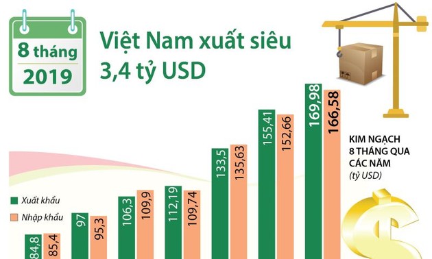 វៀតណាមនាំចេញហួសកម្រិត ៣,៤ ពាន់លានដុល្លារអាមេរិកក្នុងរយៈពេល ៨ ខែ ឆ្នាំ ២០១៩