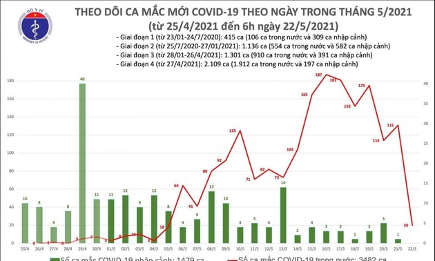 ព្រឹកថ្ងៃទី២២ ខែឧសភា វៀតណាមមានករណីឆ្លងកូវីដ ១៩ ថ្មីចំនួន២០ករណីបន្ថែមទៀត
