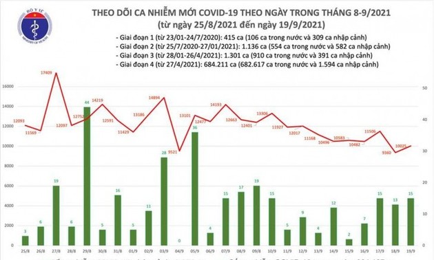 នៅថ្ងៃទី ១៩ ខែកញ្ញា វៀតណាមមានអ្នកជំងឺ ចំនួន ៩.១៣៧ នាក់ត្រូវបានប្រកាសជាសះស្បើយពីកូវីដ ១៩