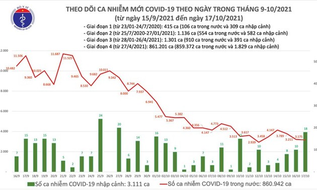 ចំនួនករណីឆ្លងនិងករណីស្លាប់ដោយសារជំងឺកូវីដ ១៩ នៅវៀតណាមបន្តធ្លាក់ចុះ