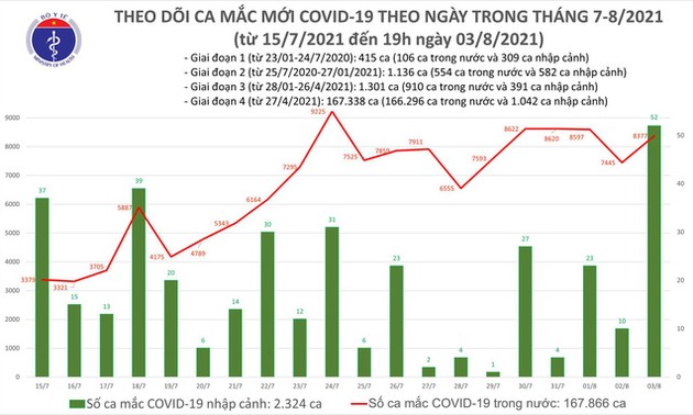 Tối 3/8: Thêm 4.851 ca mắc COVID-19, cả ngày Hà Nội thêm gần 100 bệnh nhân