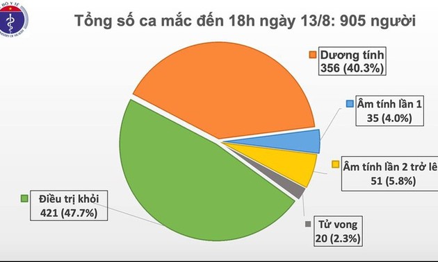 Vietnam reports 905 COVID-19 cases as of Thursday