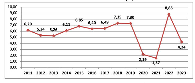 El PIB de Vietnam reporta crecimiento cada trimestre