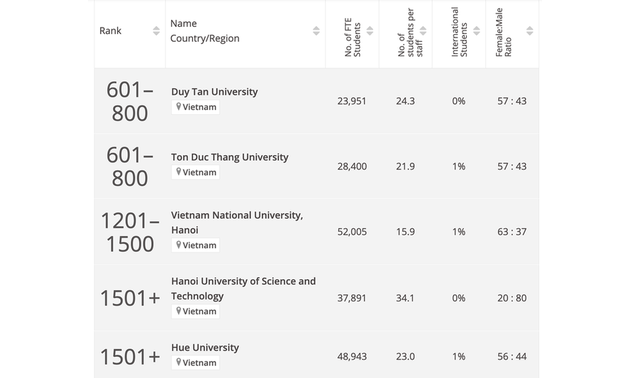 Seis instalaciones vietnamitas figuran en el ranking mundial de universidades 2024