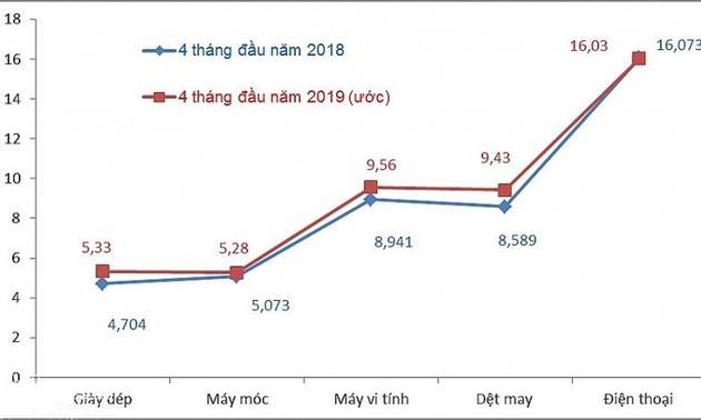 Vietnam’s export-import turnover hit 157 billion USD in four months