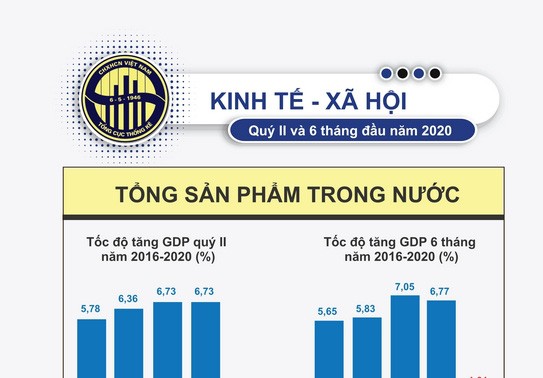 Vietnam's GDP increases 1.81% in 2020’s first half