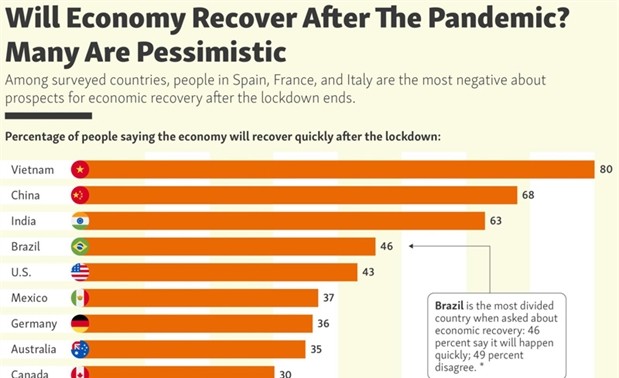 Most Vietnamese believe Vietnam will recover quickly after COVID-19