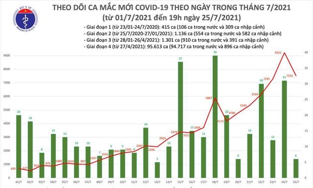 Vietnam records 7,531 cases of COVID-19 infections Sunday