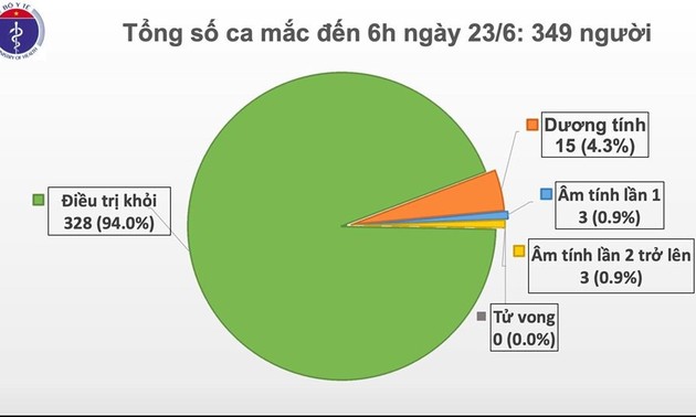 越南只剩15例新冠肺炎阳性患者