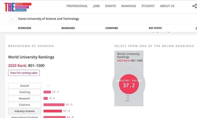 Die Nationale Universität Hanoi steht zum ersten Mal auf der Weltrangliste von THE