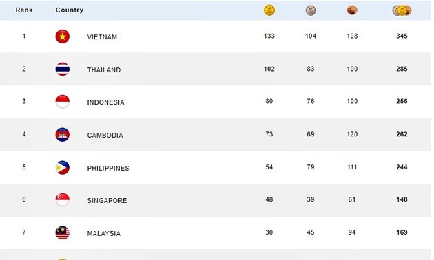 SEA Games 32: Vietnam führt weiterhin den Medaillenspiegel an