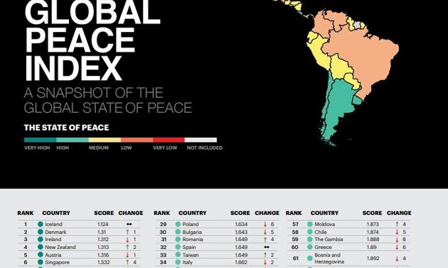  Weltfriedensindex Vietnams steigt