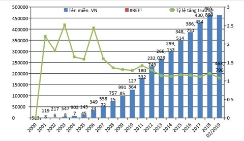 « .vn », le nom de domaine national le plus utilisé en Asie du Sud-Est