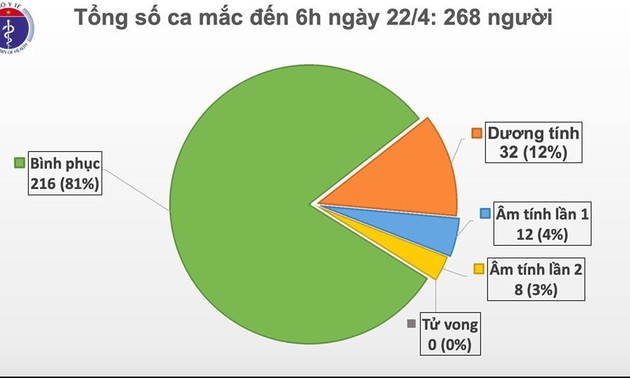 Covid-19: Aucun nouveau cas de contamination au Vietnam