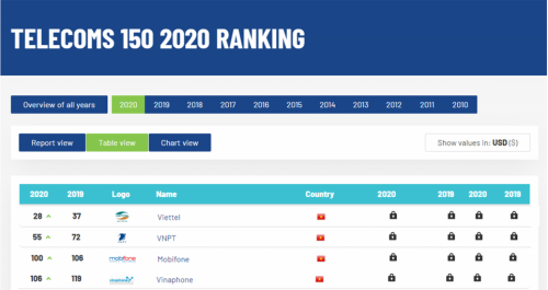 Les opérateurs de téléphonie mobile vietnamiens entrent dans le classement de Brand Finance