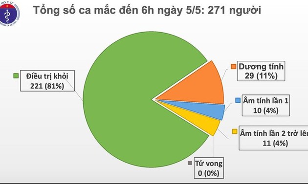 Covid-19:  19 jours sans nouveaux cas de contamination locale au Vietnam