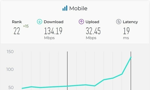 La vitesse de l’Internet mobile au Vietnam bondit de 15 places dans le classement mondial