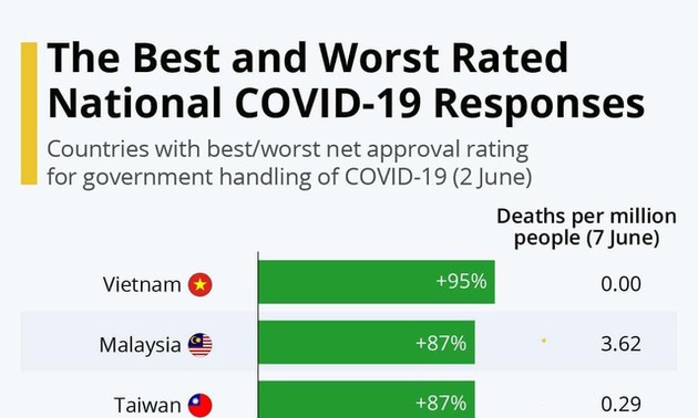 Вьетнам лидирует среди стран мира в борьбе с COVID-19