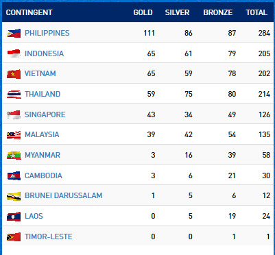 SEA Games 30: Vietnam Airlines augmente ses vols vers les Philippines