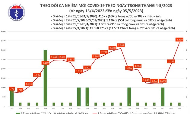 Covid-19: 3.399 nouveaux cas ce vendredi 5 mai