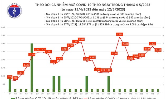 Covid-19: 2.400 nouveaux cas ce vendredi 12 mai