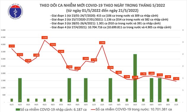 Ngày 21/5, Việt Nam không có F0 tử vong