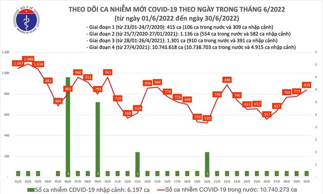 Ngày 30/6: Ca COVID-19 tăng nhẹ, tiếp tục không có F0 tử vong