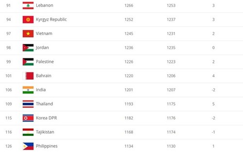 National Men S Football Team Jumps Two Places In Fifa Rankings