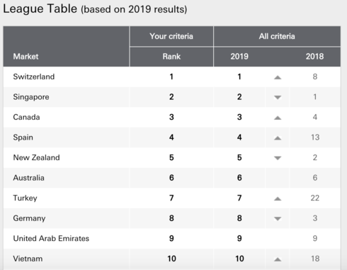 Vietnam Ranked In Top 10 Countries For Expats Hsbc Survey