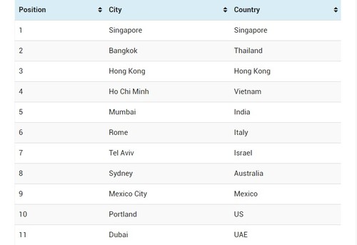 Ciudad Ho Chi Minh entra en el top 5 de ciudades con mejor comida callejera - ảnh 1